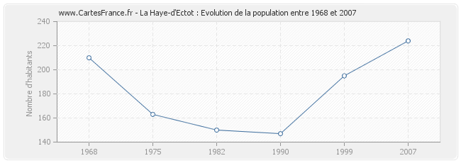 Population La Haye-d'Ectot